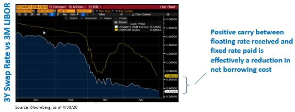 3Y Swap Rate vs 3M LIBOR