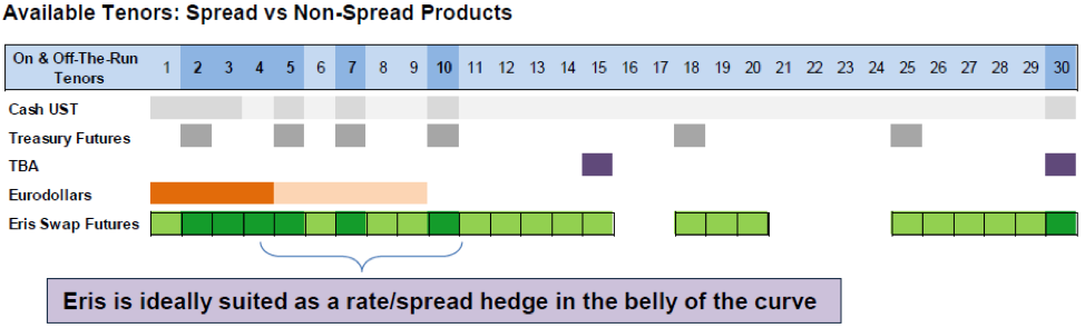 Available Tenors: Spread vs Non-Spread Products