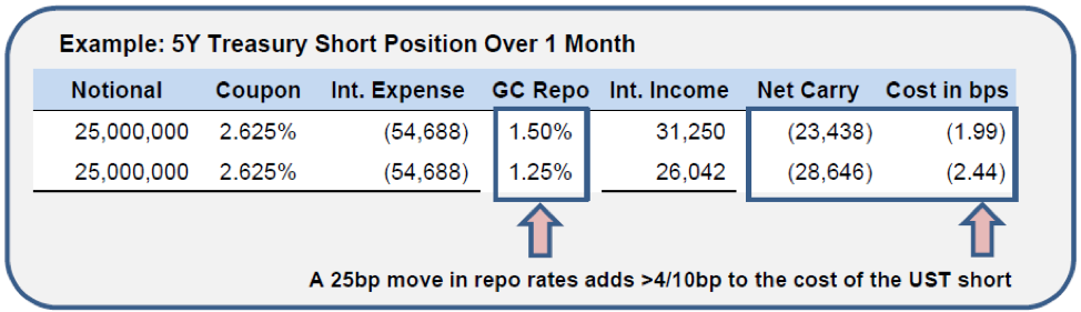 Example: 5Y Treasury Short Position Over 1 Month