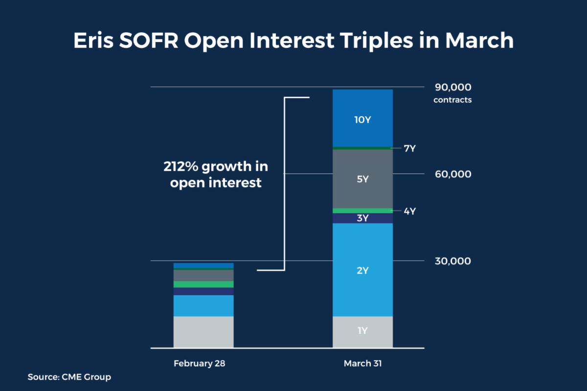 eris sofr triples in march 2023