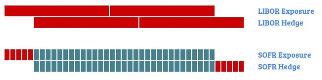 Image of LIBOR vs SOFR Resets